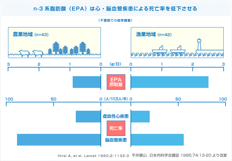 n-3系脂肪酸(EPA)は心・脳血管疾患による死亡率を低下させる