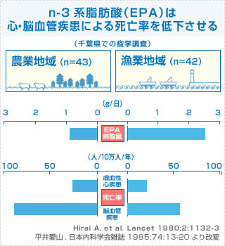 n-3系脂肪酸(EPA)は心・脳血管疾患による死亡率を低下させる