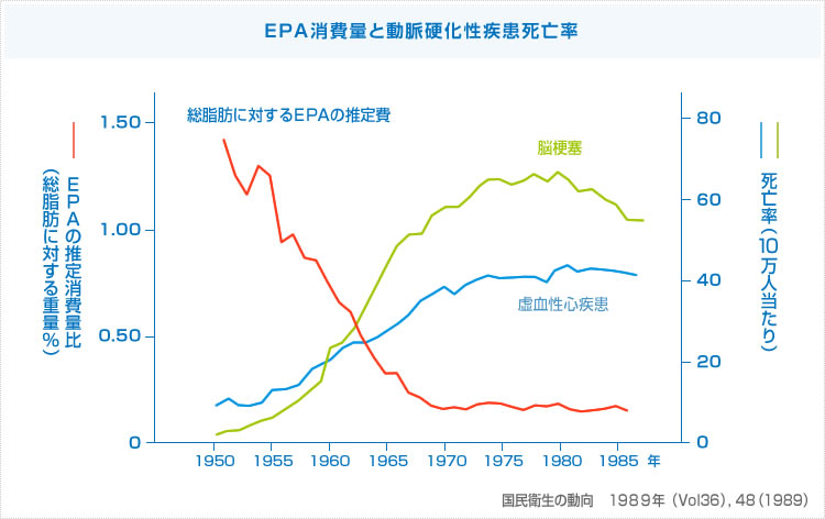 EPA消費量と動脈硬化性疾患死亡率