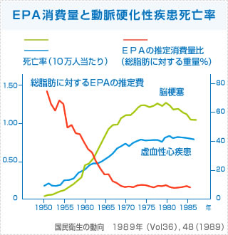 EPA消費量と動脈硬化性疾患死亡率