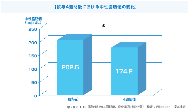 投与4週間後における中世脂肪値の変化