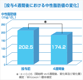 投与4週間後における中世脂肪値の変化