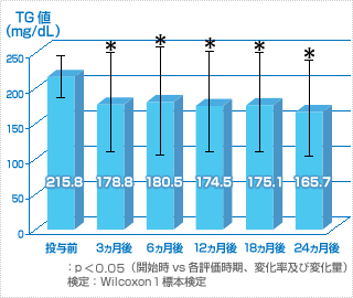 長期服用後の有効性 