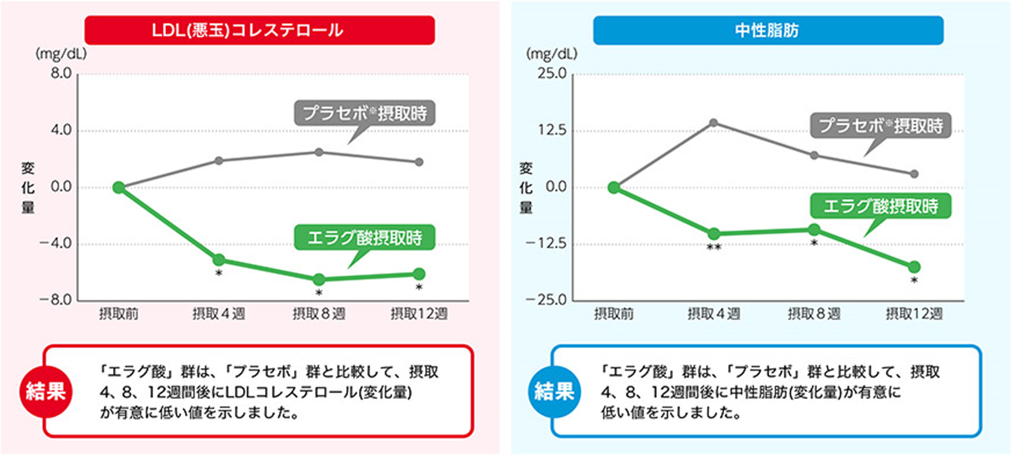 臨床試験でLDL(悪玉)コレステロールと中性脂肪を低下させる機能が報告されています