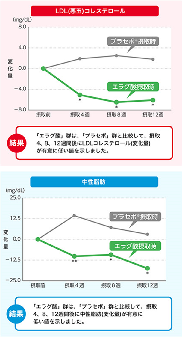 臨床試験でLDL(悪玉)コレステロールと中性脂肪を低下させる機能が報告されています