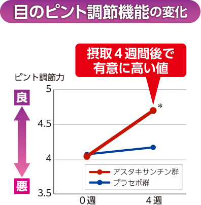 目のピント調整機能の変化