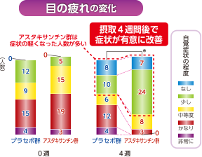 目の疲れの変化