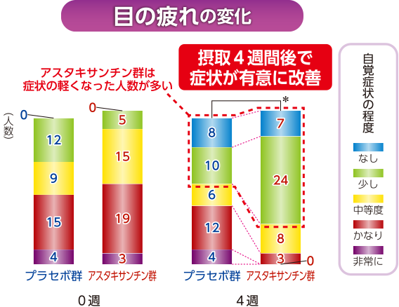 目の疲れの変化