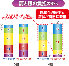 肩と腰の負担の変化