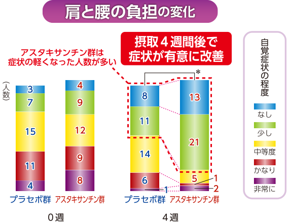 肩と腰の負担の変化