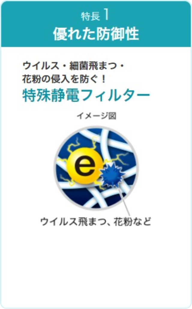 優れた防御性　ウイルス・細菌飛まつ、 花粉の侵入を防ぐ！ 特殊静電フィルター
