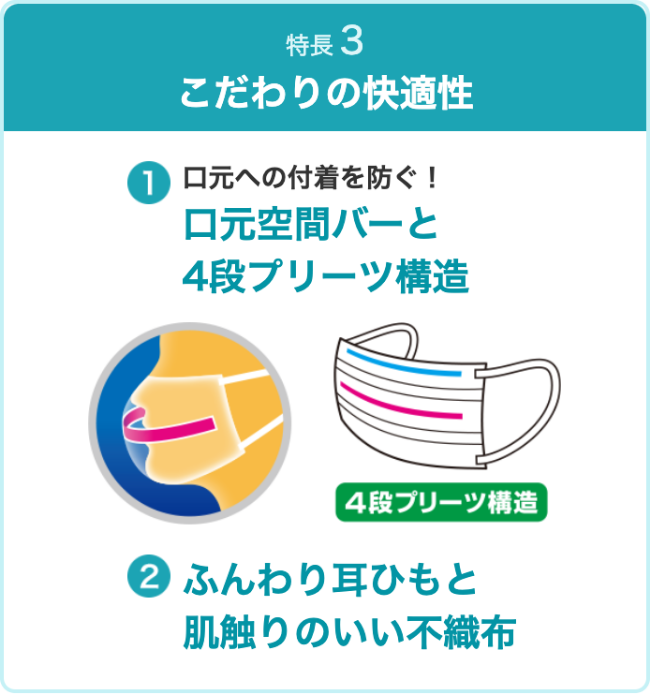 こだわりの快適性　口元への付着を防ぐ！ 口元空間バーと 4段プリーツ構造　ふんわり耳ひもと 肌触りのいい不織布