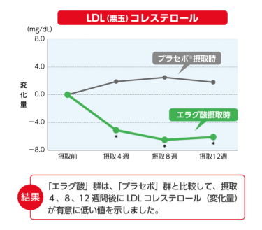 LDL（悪玉）コレステロールの変化