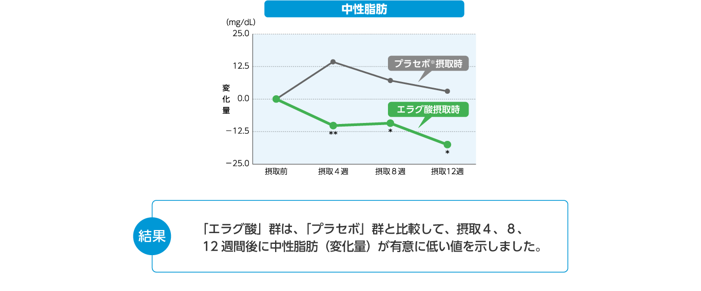 中性脂肪の変化