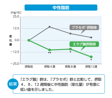 中性脂肪の変化