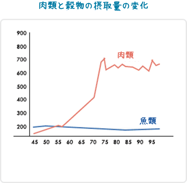 肉類と穀物の摂取量の変化のグラフ