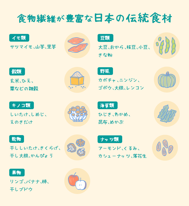 食物繊維が豊富な日本の伝統食材のイラスト