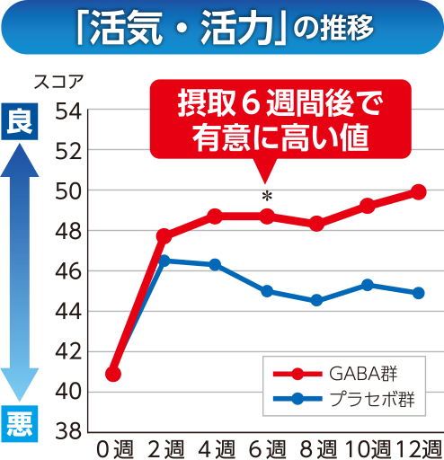GABA摂取による「活気・活力」の推移