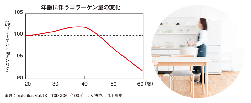 年齢に伴うグルコサミン量の変化