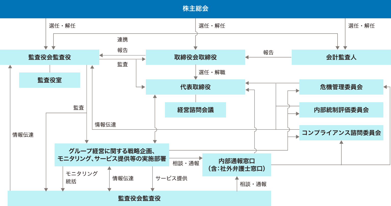 大正製薬のガバナンス体制図。株主総会が監査役会、取締役会、会計監査人のメンバーを選任し、取締役会と監査役会が連携して的確に経営を行う。取締役会が選任する代表取締役のもとで、危機管理委員会、内部統制評価委員会、コンプライアンス諮問委員会などが活動。また各種実務部署から内部通報窓口に寄せられた情報は、代表取締役に直接伝達される。