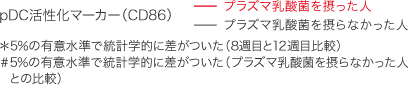 プラズマ乳酸菌は継続して摂取することが大切!