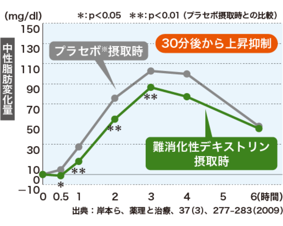 「難消化性デキストリン」による食後血中中性脂肪値の変化