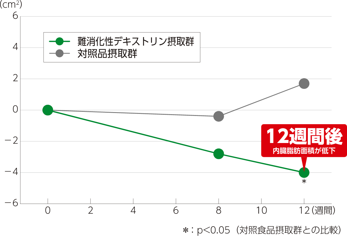 内臓脂肪面積の変化のグラフ