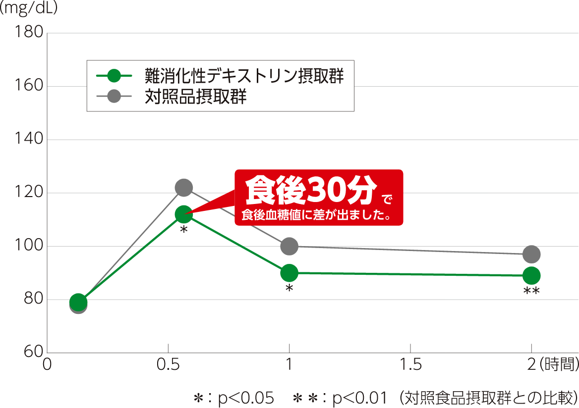 食後血糖値の推移のグラフ