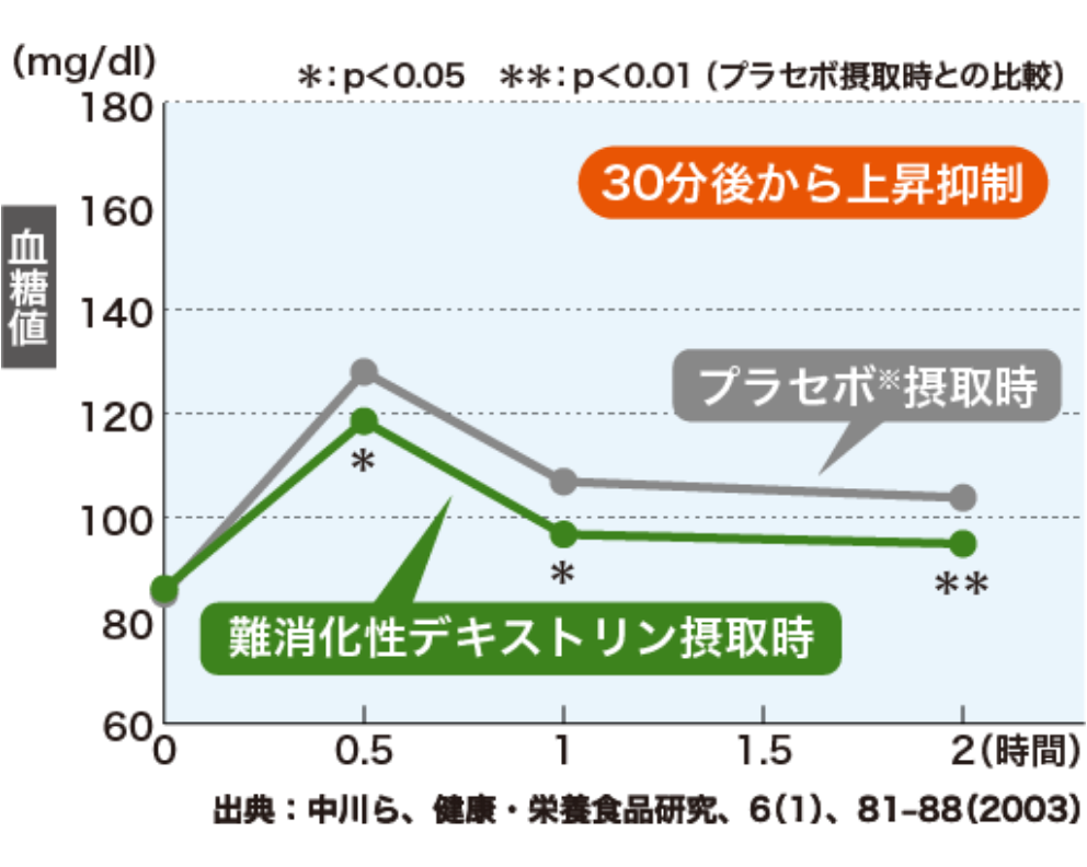 プレミアムケア 粉末スティック｜リビタ生活習慣ケアシリーズ│Livita