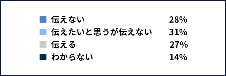 身近な人（家族、恋人、友人等）に対して「頭皮が目立ってきたな」と感じたとき、相手にその旨を伝えますか？２