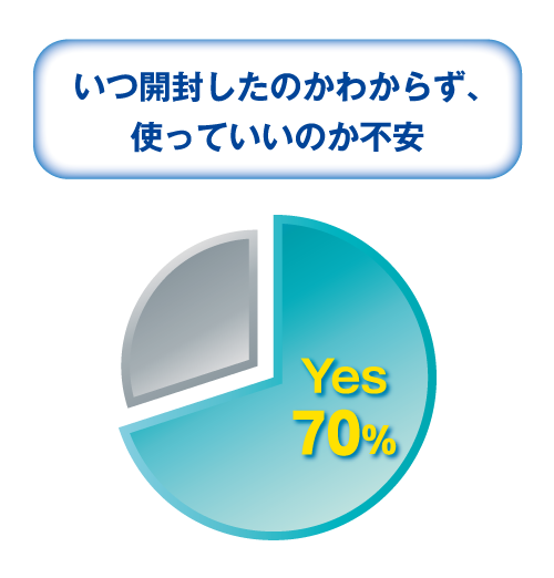 【ボトル目薬に対する意識】いつ開封したのかわからず、使っていいのか不安 Yes：70%