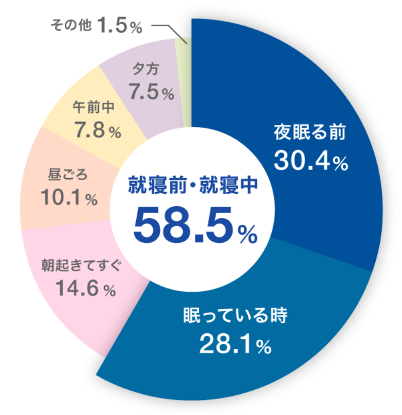 咳が出て最もつらいタイミングはいつですかと調査した調査結果のグラフ。夜寝る前が30.4%、眠っているときが28.1%と就寝前・就寝中で58.5％を占めている。それ以外は朝起きてすぐが14.6%、昼ごろが10.1%、午前中が7.8%、夕方が7.5%、その他が1.5%という結果になっている。