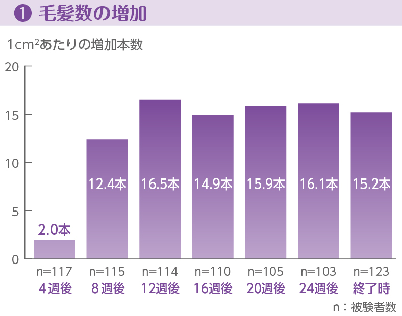 女性用リアップの毛髪数増加の推移グラフ、1cm2あたりの増加本数は4週間後2.0本、８週間後12.4本、12週間後16.5本、16週間後14.9本、20週間後15.9本、24週間後16.1本、終了時15.2本