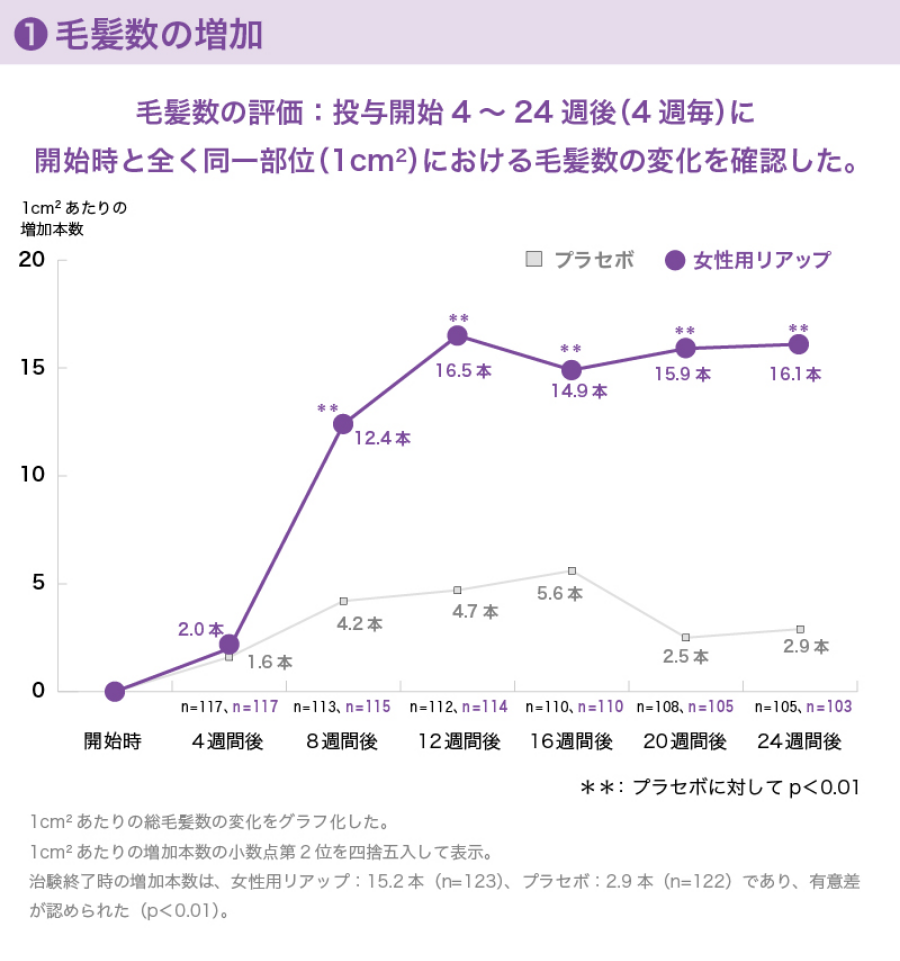 発毛効果に関する臨床試験データ。毛髪数の増加に関するグラフ