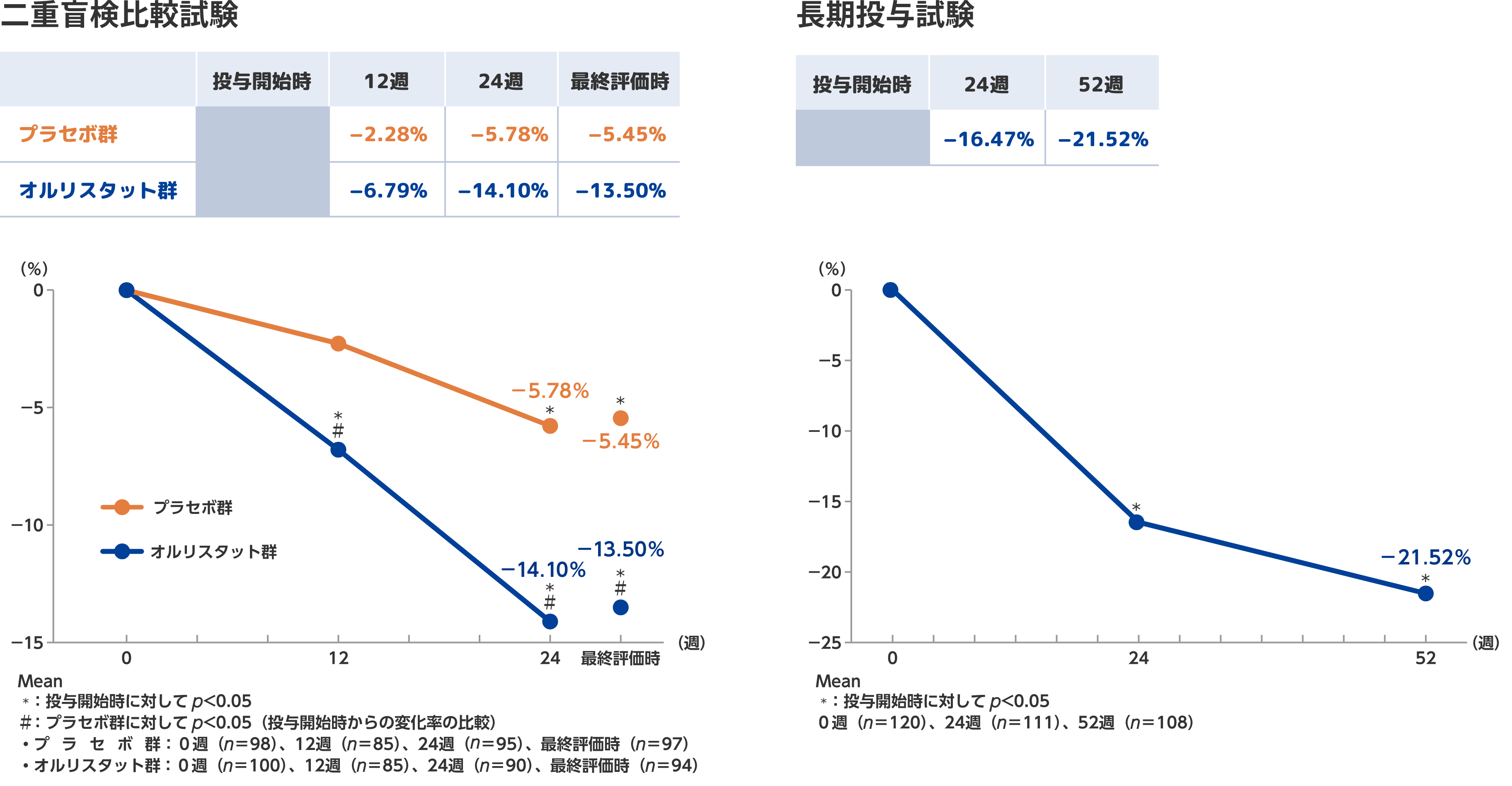 内臓脂肪面積変化率の二重盲検比較試験結果と長期投与試験結果