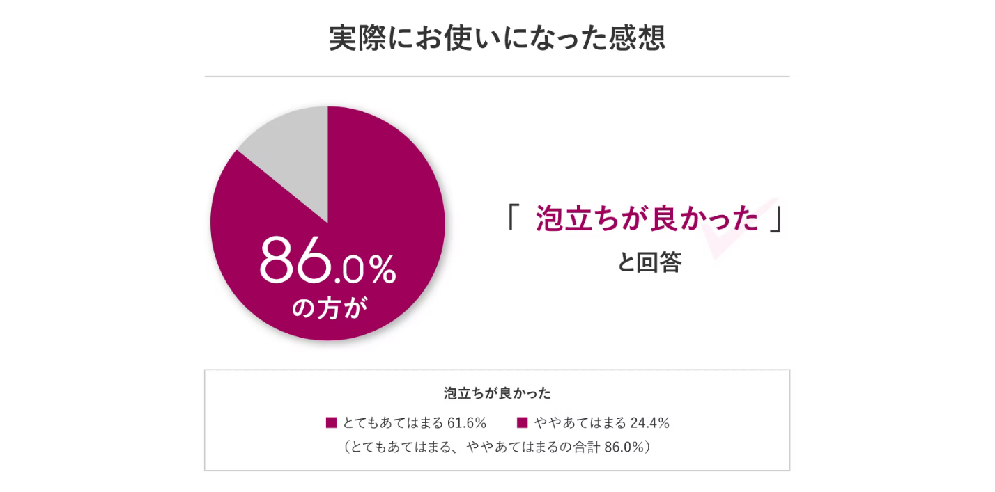 実際にお使いになった感想。86.0％の方が「泡立ちが良かった」と回答。泡立ちが良かったの質問項目に対して、とても当てはまるが61.1％、やや当てはまるが24.4％と回答した。