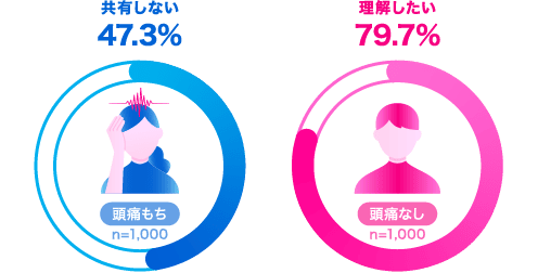 Q.自分またはパートナーが頭痛のとき、あなたはどうしていますか？について 頭痛もちのうち、「共有しない」と答えたのは47.3％（サンプル数は1,000）頭痛なしのうち、「理解したい」と答えたのは79.7％（サンプル数は1,000）