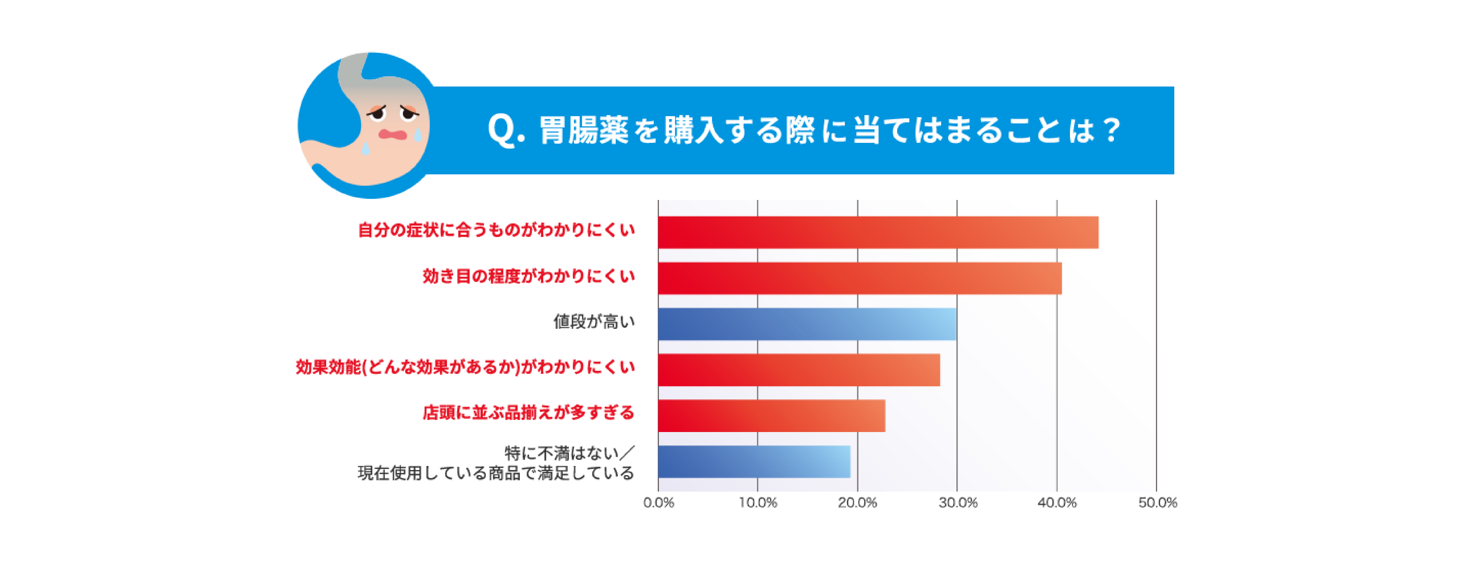 胃腸薬を購入する際に当てはまることは？