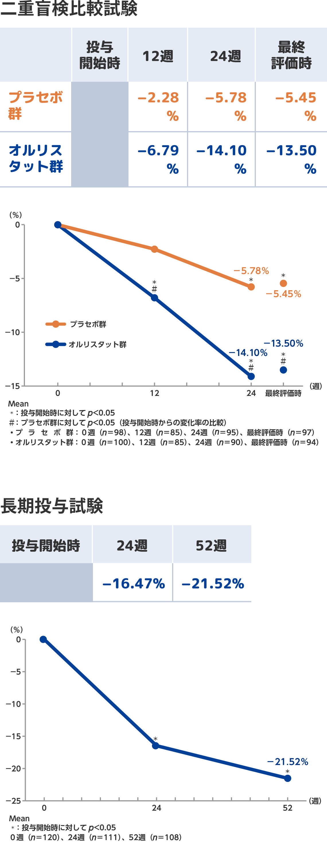 内臓脂肪面積変化率の二重盲検比較試験結果と長期投与試験結果