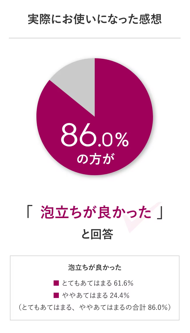 実際にお使いになった感想。86.0％の方が「泡立ちが良かった」と回答。泡立ちが良かったの質問項目に対して、とても当てはまるが61.1％、やや当てはまるが24.4％と回答した。