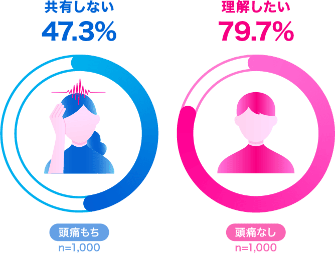 Q.自分またはパートナーが頭痛のとき、あなたはどうしていますか？について 頭痛もちのうち、「共有しない」と答えたのは47.3％（サンプル数は1,000）頭痛なしのうち、「理解したい」と答えたのは79.7％（サンプル数は1,000）