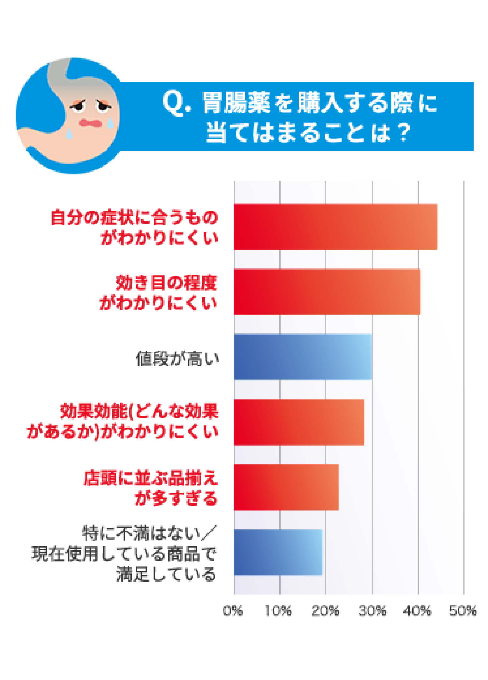 胃腸薬を購入する際に当てはまることは？