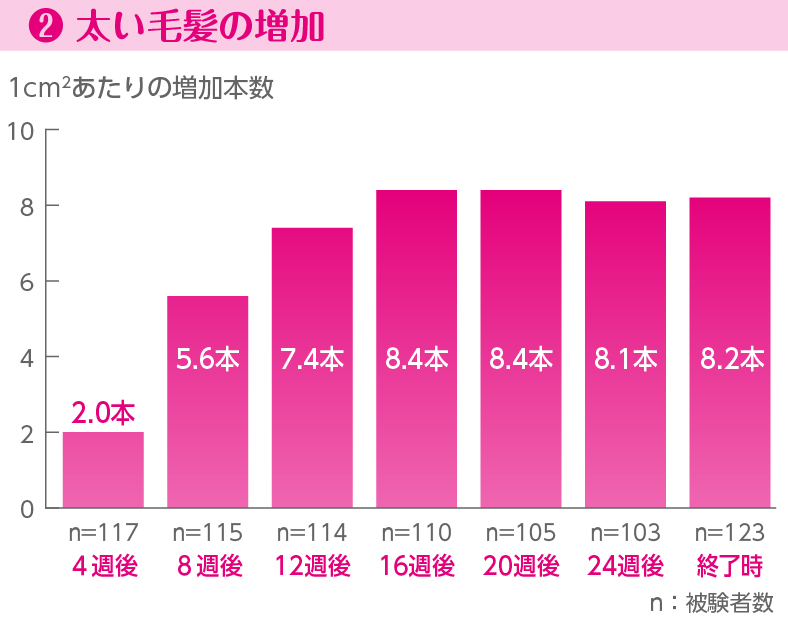 女性用リアップの太い毛髪の増加の推移グラフ、1cm2あたりの増加本数は4週間後2.0本、８週間後5.6本、12週間後7.4本、16週間後8.4本、20週間後8.4本、24週間後8.1本、終了時8.2本