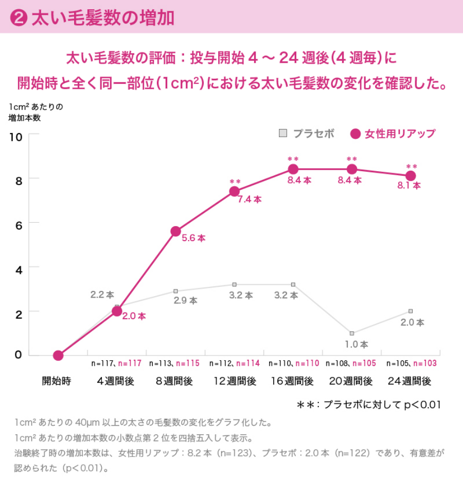 発毛効果に関する臨床試験データ。太い毛髪数の増加に関するグラフ