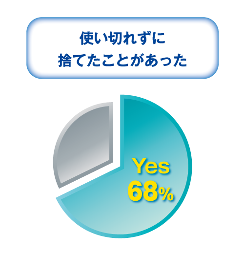 【ボトル目薬に対する意識】使い切れずに捨てたことがあった Yes：68%