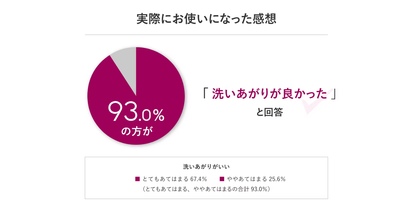 実際にお使いになった感想。86.0％の方が「洗いあがりがよかった」と回答。洗いあがりがいいの質問項目に対して、とてもあてはまるが67.4％、ややあてはまるが25.6％と回答した。