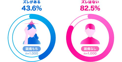 Q.頭痛が原因で生活のズレを感じたことがありますか？について頭痛もちのうち、「ズレがある」と答えたのは43.6％（サンプル数は1,000）頭痛なしのうち、「ズレはない」と答えたのは82.5％（サンプル数は1,000）