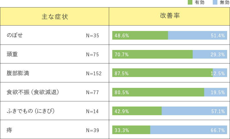 付随症状に対する効果