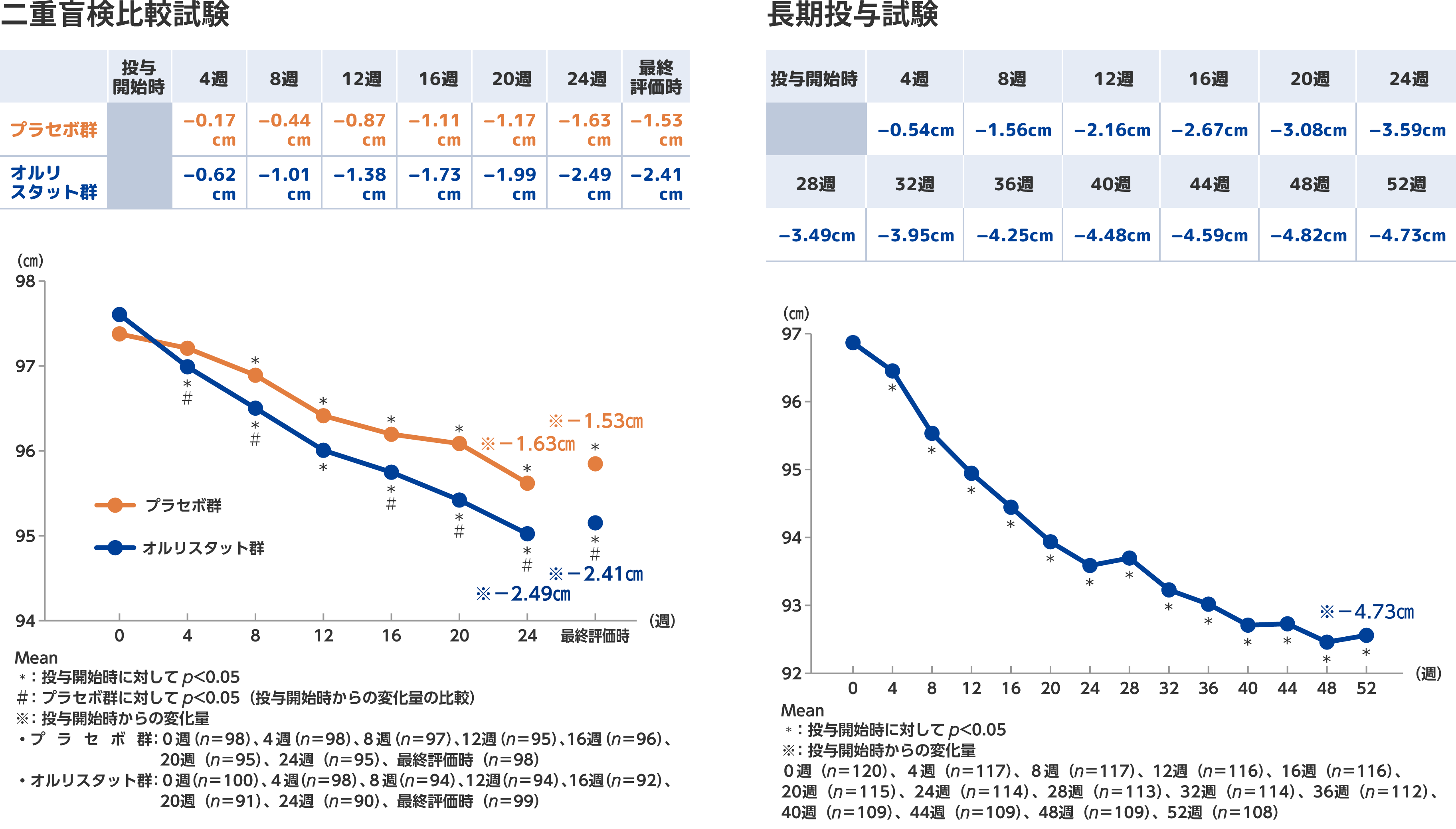 腹囲変化量の二重盲検比較試験結果と長期投与試験結果