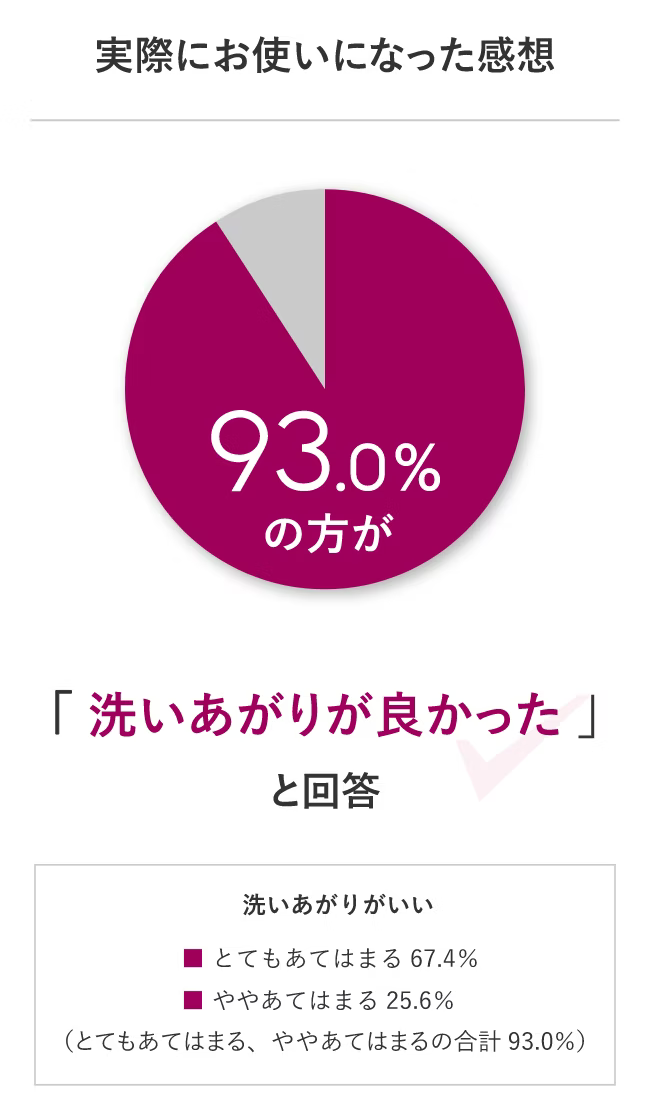 実際にお使いになった感想。86.0％の方が「洗いあがりがよかった」と回答。洗いあがりがいいの質問項目に対して、とてもあてはまるが67.4％、ややあてはまるが25.6％と回答した。